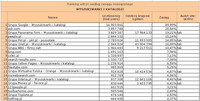 Ranking witryn według zasięgu miesięcznego WYSZUKIWARKI I KATALOGI, VII 2011