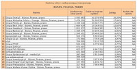 Ranking witryn według zasięgu miesięcznego BIZNES, FINANSE, PRAWO, VII 2012