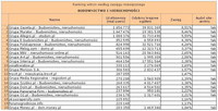 Ranking witryn według zasięgu miesięcznego BUDOWNICTWO I NIERUCHOMOŚCI, VII 2012