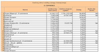 Ranking witryn według zasięgu miesięcznego E-COMMERCE, VII 2012