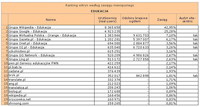 Ranking witryn według zasięgu miesięcznego EDUKACJA, VII 2012