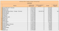 Ranking witryn według zasięgu miesięcznego FIRMOWE, VII 2012