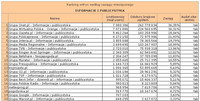 Ranking witryn według zasięgu miesięcznego HOSTING, VII 2012