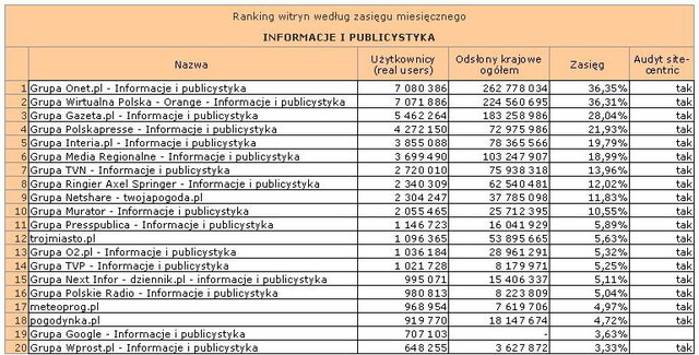 Megapanel: serwisy tematyczne VII 2012