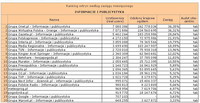 Ranking witryn według zasięgu miesięcznego INFORMACJE I PUBLICYSTYKA, VII 2012