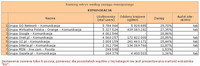 Ranking witryn według zasięgu miesięcznego KOMUNIKACJA, VII 2012
