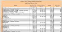 Ranking witryn według zasięgu miesięcznego KULTURA I ROZRYWKA, VII 2012