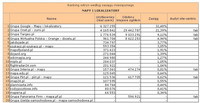 Ranking witryn według zasięgu miesięcznego MAPY I LOKALIZATORY, VII 2012