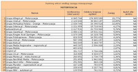Ranking witryn według zasięgu miesięcznego MOTORYZACJA, VII 2012