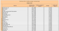 Ranking witryn według zasięgu miesięcznego PUBLICZNE, VII 2012