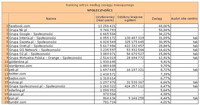 Ranking witryn według zasięgu miesięcznego SPOŁECZNOŚCI, VII 2012