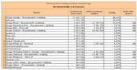 Ranking witryn według zasięgu miesięcznego WYSZUKIWARKI I KATALOGI, VII 2012