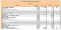 Ranking witryn według zasięgu miesięcznego HOSTING, VII 2013