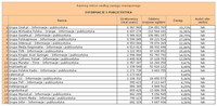 Ranking witryn według zasięgu miesięcznego INFORMACJE I PUBLICYSTYKA, VII 2013