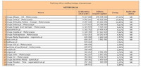 Ranking witryn według zasięgu miesięcznego MOTORYZACJA, VII 2013