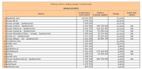 Ranking witryn według zasięgu miesięcznego SPOŁECZNOŚCI, VII 2013