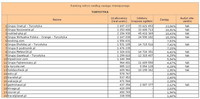 Ranking witryn według zasięgu miesięcznego TURYSTYKA,  VII 2013