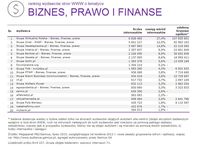 Ranking witryn według zasięgu miesięcznego BIZNES, PRAWO I FINANSE, VII 2015