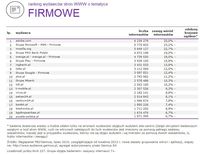 Ranking witryn według zasięgu miesięcznego, FIRMOWE, VII 2015