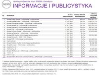 Ranking witryn według zasięgu miesięcznego, INFORMACJE I PUBLICYSTYKA, VII 2015