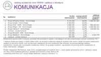 Ranking witryn według zasięgu miesięcznego, KOMUNIKACJA, VII 2015