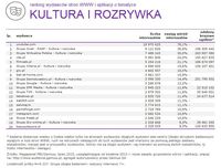 Ranking witryn według zasięgu miesięcznego, KULTURA I ROZRYWKA, VII 2015