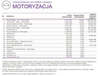 Ranking witryn według zasięgu miesięcznego, MOTORYZACJA, VII 2015