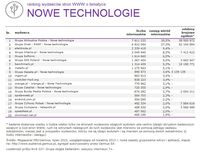 Ranking witryn według zasięgu miesięcznego, NOWE TECHNOLOGIE, VII 2015