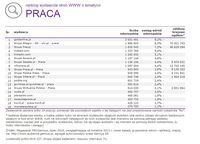 Ranking witryn według zasięgu miesięcznego, PRACA, VII 2015