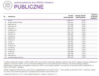 Ranking witryn według zasięgu miesięcznego, PUBLICZNE, VII 2015