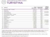 Ranking witryn według zasięgu miesięcznego, TURYSTYKA, VII 2015