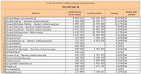 Ranking witryn według zasięgu miesięcznego MOTORYZACJA