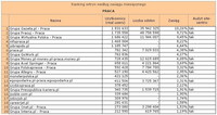 Ranking witryn według zasięgu miesięcznego PRACA