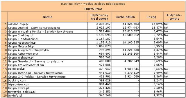 Megapanel: serwisy tematyczne VIII 2010