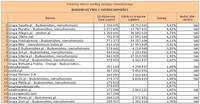 Ranking witryn według zasięgu miesięcznego BUDOWNICTWO I NIERUCHOMOŚCI, VIII 2011