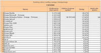Ranking witryn według zasięgu miesięcznego EROTYKA, VIII 2011
