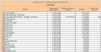 Ranking witryn według zasięgu miesięcznego FIRMOWE, VIII 2011