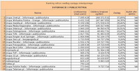 Ranking witryn według zasięgu miesięcznego INFORMACJE I PUBLICYSTYKA, VIII 2011