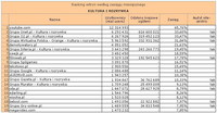 Ranking witryn według zasięgu miesięcznego KULTURA I ROZRYWKA, VIII 2011