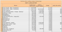 Ranking witryn według zasięgu miesięcznego MAPY I LOKALIZATORY, VIII 2011