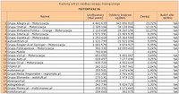 Ranking witryn według zasięgu miesięcznego MOTORYZACJA, VIII 2011