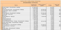 Ranking witryn według zasięgu miesięcznego WYSZUKIWARKI I KATALOGI, VIII 2011