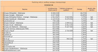 Ranking witryn według zasięgu miesięcznego EDUKACJA, VII 2012