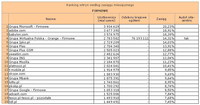 Ranking witryn według zasięgu miesięcznego FIRMOWE, VII 2012