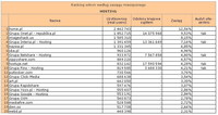 Ranking witryn według zasięgu miesięcznego HOSTING, VIII 2012