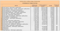 Ranking witryn według zasięgu miesięcznego INFORMACJE I PUBLICYSTYKA, VIII 2012