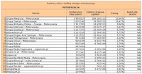 Ranking witryn według zasięgu miesięcznego MOTORYZACJA, VIII 2012