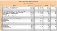 Ranking witryn według zasięgu miesięcznego NOWE TECHNOLOGIE, VIII 2012