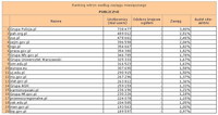 Ranking witryn według zasięgu miesięcznego PUBLICZNE, VIII 2012