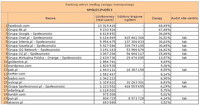 Ranking witryn według zasięgu miesięcznego SPOŁECZNOŚCI, VIII 2012